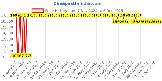 moglix.com Trusteel 12 Foils 1 USP 48mm Stainless Steel 1/2 Circle Blunt Point Round Body Sternotomy Suture Box, TS 661 P4 trusteel Price History Graph from 7 Nov 2024 to 6 Dec 2025