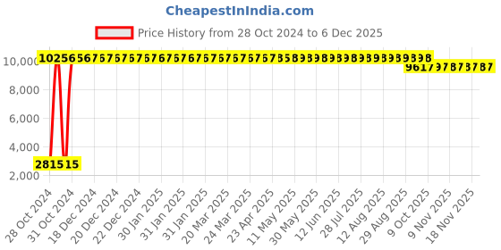 moglix.com Trusteel 12 Foils 2 USP 24mm Stainless Steel 1/2 Circle TC Sternotomy Suture Box, TS 650 P2 trusteel Price History Graph from 28 Oct 2024 to 5 Dec 2025