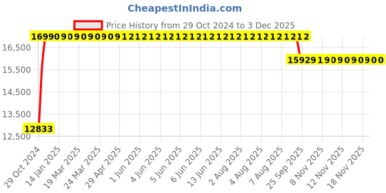 moglix.com Trusteel 12 Foils 2 USP 48mm Stainless Steel 1/2 Circle Blunt Point Round Body Sternotomy Suture Box, TS 662 P4 trusteel Price History Graph from 29 Oct 2024 to 2 Dec 2025