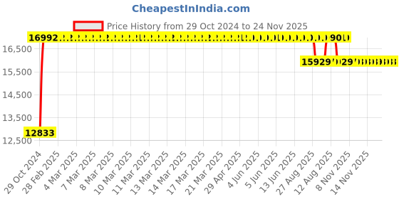 moglix.com Trusteel 12 Foils 2 USP 48mm Stainless Steel 1/2 Circle TC Sternotomy Suture Box, TS 650 P4 trusteel Price History Graph from 29 Oct 2024 to 24 Nov 2025