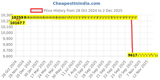 moglix.com Trusteel 12 Foils 4 USP 24mm Stainless Steel 1/2 Circle Blunt Point Round Body Sternotomy Suture Box, TS 664 P2 trusteel Price History Graph from 28 Oct 2024 to 1 Dec 2025