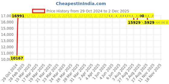 moglix.com Trusteel 12 Foils 4 USP 48mm Stainless Steel 1/2 Circle Conventional Cutting Sternotomy Suture Box, TS 652 P4 trusteel Price History Graph from 29 Oct 2024 to 1 Dec 2025