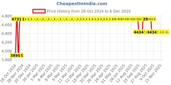 moglix.com Trusteel 12 Foils 5 USP 12mm Stainless Steel 1/2 Circle Conventional Cutting Sternotomy Suture Box, TS 646 P1 trusteel Price History Graph from 28 Oct 2024 to 6 Dec 2025