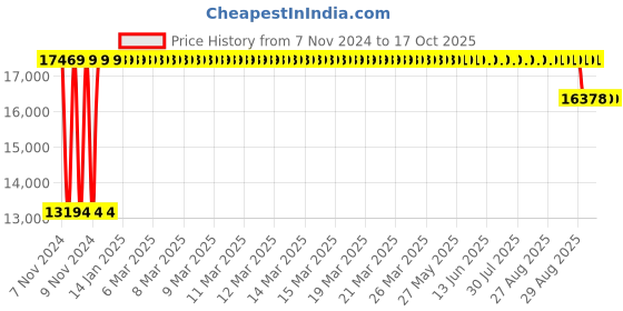 moglix.com Trusteel 12 Foils 5 USP 48mm Stainless Steel 1/2 Circle Conventional Cutting Sternotomy Suture Box, TS 653 P4 trusteel Price History Graph from 7 Nov 2024 to 16 Oct 2025