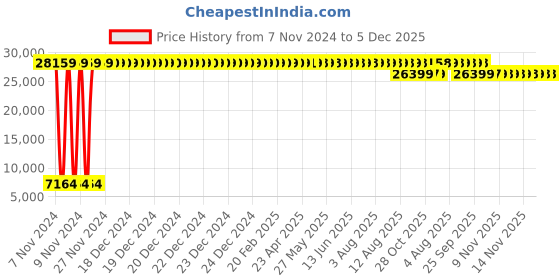 moglix.com Trusteel 12 Foils 6 USP 24mm 45cm Stainless Steel 1/2 Circle Conventional Cutting Sternotomy Suture Box, TS 700 M42 trusteel Price History Graph from 7 Nov 2024 to 5 Dec 2025