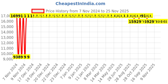 moglix.com Trusteel 12 Foils 6 USP 45cm Stainless Steel 1/2 Circle Blunt Point Round Body Sternotomy Suture Box, TS 649 P4 trusteel Price History Graph from 7 Nov 2024 to 25 Nov 2025