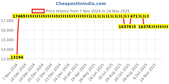 moglix.com Trusteel 12 Foils 6 USP 45cm Stainless Steel 1/2 Circle Conventional Cutting Sternotomy Suture Box, TS 654 P4 trusteel Price History Graph from 7 Nov 2024 to 24 Nov 2025