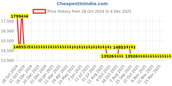 moglix.com Trusteel 12 Foils 6 USP 48mm Stainless Steel 1/2 Circle Conventional Cutting Sternotomy Suture Box, TS 654 P4S trusteel Price History Graph from 28 Oct 2024 to 3 Dec 2025