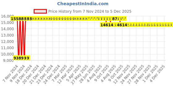 moglix.com Trusteel 12 Foils 6 USP 48mm Stainless Steel 1/2 Circle Taper Cutting Sternotomy Suture Box, TS 656 P4S trusteel Price History Graph from 7 Nov 2024 to 4 Dec 2025