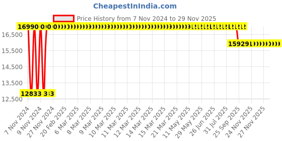 moglix.com Trusteel 12 Foils 6 USP 48mm Stainless Steel 1/2 Circle TC Sternotomy Suture Box, TS 656 P4 trusteel Price History Graph from 7 Nov 2024 to 28 Nov 2025