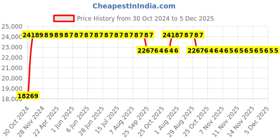 moglix.com Trusteel 12 Foils 6 USP 72mm Stainless Steel 1/2 Circle Conventional Cutting Sternotomy Suture Box, TS 654 P6 trusteel Price History Graph from 30 Oct 2024 to 5 Dec 2025