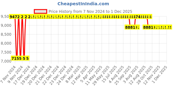 moglix.com Trusteel 12 Foils 6 USP 75cm Stainless Steel 1/2 Circle Conventional Cutting Sternotomy Suture Box, TS 644 P2 trusteel Price History Graph from 7 Nov 2024 to 1 Dec 2025