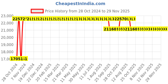 moglix.com Trusteel 12 Foils 7 USP 48mm Stainless Steel 1/2 Circle Conventional Cutting Sternotomy Suture Box, TS 657 P4 trusteel Price History Graph from 28 Oct 2024 to 29 Nov 2025