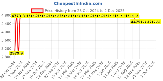 moglix.com Trusynth 12 Foils 1 USP 115cm 1/2 Circle Round Body Heavy Absorbable Surgical Suture Box, TS 2347N trusynth Price History Graph from 28 Oct 2024 to 30 Nov 2025