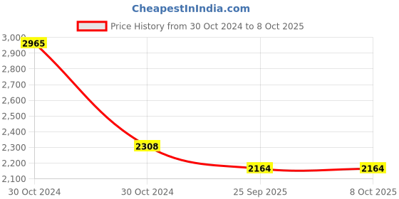 moglix.com Trusynth 12 Foils 1 USP 23mm 1/2 Circle Reverse Cutting Absorbable Surgical Suture Box, TS 2826A trusynth Price History Graph from 30 Oct 2024 to 8 Oct 2025