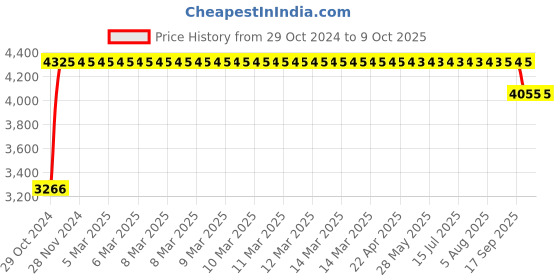 moglix.com Trusynth 12 Foils 1 USP 36mm 1/2 Circle Taper Point Undyed Absorbable Surgical Suture Box, TS 947 trusynth Price History Graph from 29 Oct 2024 to 9 Oct 2025