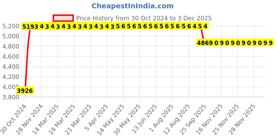moglix.com Trusynth 12 Foils 1 USP 40mm 1/2 Circle Round Body Absorbable Surgical Suture Box, TS 2360 trusynth Price History Graph from 30 Oct 2024 to 2 Dec 2025