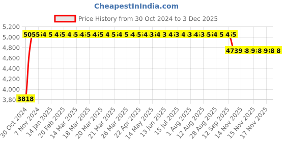 moglix.com Trusynth 12 Foils 1 USP 40mm 1/2 Circle Taper Cutting Absorbable Surgical Suture Box, TS 2519 trusynth Price History Graph from 30 Oct 2024 to 2 Dec 2025