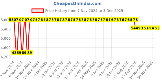moglix.com Trusynth 12 Foils 1 USP 50mm 1/2 Circle Round Body Heavy Absorbable Surgical Suture Box, TS 2448 trusynth Price History Graph from 7 Nov 2024 to 2 Dec 2025