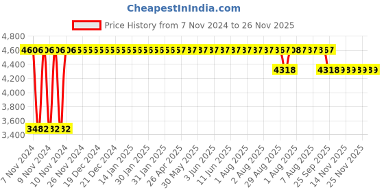 moglix.com Trusynth 12 Foils 2-0 USP 40mm 1/2 Circle Round Body Absorbable Surgical Suture Box, TS 2345 trusynth Price History Graph from 7 Nov 2024 to 25 Nov 2025