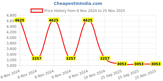 moglix.com Trusynth 12 Foils 3-0 USP 20mm 1/2 Circle Round Body Absorbable Surgical Suture Box, TS 2437 trusynth Price History Graph from 8 Nov 2024 to 25 Nov 2025