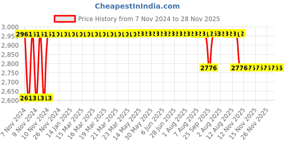 moglix.com Trusynth 12 Foils 4-0 USP 16mm 3/8 Circle Reverse Cutting Absorbable Surgical Suture Box, TS 2944 trusynth Price History Graph from 7 Nov 2024 to 28 Nov 2025