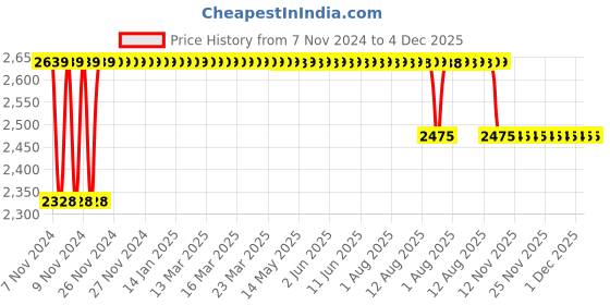 moglix.com Trusynth 12 Foils 4-0 USP 16mm 5/8 Circle Cutting Absorbable Surgical Suture Box, TS 2465 trusynth Price History Graph from 7 Nov 2024 to 3 Dec 2025