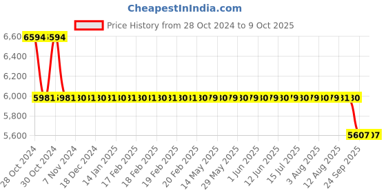 moglix.com Trusynth Plus 12 Foils 1 USP 40mm 1/2 Circle Reverse Cutting Os Absorbable Surgical Suture Box, NTSP2421 trusynth plus Price History Graph from 28 Oct 2024 to 8 Oct 2025