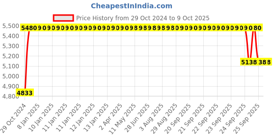 moglix.com Trusynth Plus 12 Foils 2-0 USP 36mm 1/2 Circle Taper Point Absorbable Surgical Suture Box, NTSP945 trusynth plus Price History Graph from 29 Oct 2024 to 8 Oct 2025