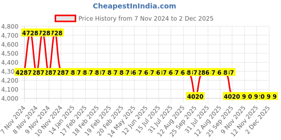 moglix.com Trusynth Plus 12 Foils 3-0 USP 22mm 1/2 Circle Cutting Absorbable Surgical Suture Box, NTSP2472 trusynth plus Price History Graph from 7 Nov 2024 to 2 Dec 2025