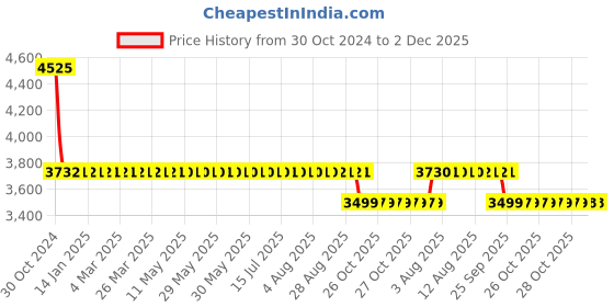 moglix.com Trusynth Plus 12 Foils 3-0 USP 36mm 1/2 Circle Taper Cutting Absorbable Surgical Suture Box, NTSP2516 trusynth plus Price History Graph from 30 Oct 2024 to 2 Dec 2025