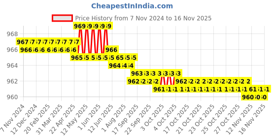 moglix.com Truvic HSC8 6-4A 170mm Wire Stripper Self Adjusting Crimping Plier truvic Price History Graph from 7 Nov 2024 to 14 Nov 2025