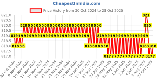 moglix.com Truwax 12 Foils 2.5G Sterilised Bonewax Box, S 810 truwax Price History Graph from 30 Oct 2024 to 28 Oct 2025