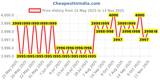 moglix.com Tsb Tubes &a; Tank 5 Pcs Grey &a; Black Pvc Universal Anti Slip Mat Set tsb tubes &a; tank Price History Graph from 15 May 2025 to 13 Nov 2025