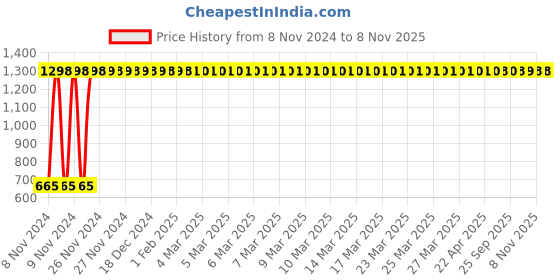 moglix.com TSW 18x18x10 inch Stainless Steel Wall &a; Table Top Mount Square Pipe Kitchen Rack tsw Price History Graph from 8 Nov 2024 to 7 Nov 2025