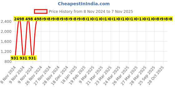 moglix.com tsw TWS Stainless Steel 4 Shelves Fruit &a; Vegetable Trolley with Round Pipe &a; Wheels tsw Price History Graph from 8 Nov 2024 to 6 Nov 2025