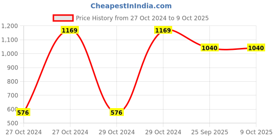 moglix.com Tucasa 10m Purple LED Copper Wire String Light with Adapter, DW-401 tucasa Price History Graph from 27 Oct 2024 to 8 Oct 2025