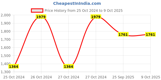 moglix.com Tucasa 3m 8 Bulbs Yellow LED Copper Wire Regular Shape Decorative String Light, DW-437 tucasa Price History Graph from 25 Oct 2024 to 8 Oct 2025