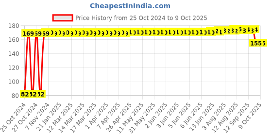 moglix.com Tucasa 3m Battery Operated Multicolour LED Copper Wire String Light, DW-414 tucasa Price History Graph from 25 Oct 2024 to 9 Oct 2025