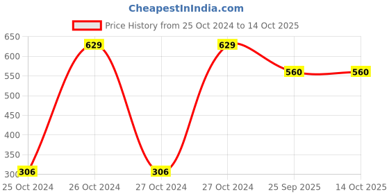 moglix.com Tucasa 5m Battery Operated Mulitcolour LED Copper Wire String Light, DW-424 tucasa Price History Graph from 25 Oct 2024 to 13 Oct 2025