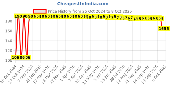 moglix.com Tucasa 5m Battery Operated Yellow LED Copper Wire String Light, DW-420 tucasa Price History Graph from 25 Oct 2024 to 8 Oct 2025
