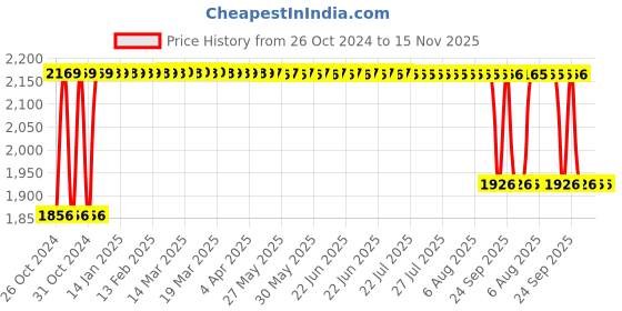moglix.com Tucasa Antique Brass Carving Black Circle Shade Table Lamp, LG-844 tucasa Price History Graph from 26 Oct 2024 to 15 Nov 2025