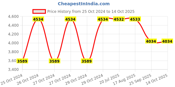 moglix.com Tucasa Assorted Leaf Colours Big Flower Tree Lamp, DW-199 tucasa Price History Graph from 25 Oct 2024 to 13 Oct 2025