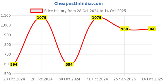 moglix.com Tucasa Assorted Leaf Colours Flower Lamp, DW-189 tucasa Price History Graph from 28 Oct 2024 to 14 Oct 2025