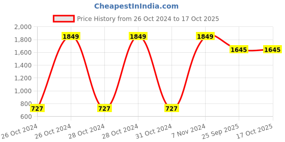 moglix.com Tucasa Black Metal Table Lamp with Red Check Shade, LG-771 tucasa Price History Graph from 26 Oct 2024 to 17 Oct 2025
