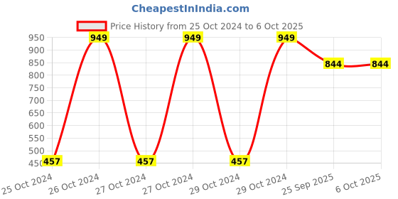 moglix.com Tucasa Blue Bug Bulb String Light, DW-279 tucasa Price History Graph from 25 Oct 2024 to 5 Oct 2025