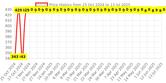 moglix.com Tucasa Blue LED 19m String Light With 4 Level Speed Controller, DW-328 tucasa Price History Graph from 25 Oct 2024 to 13 Jul 2025