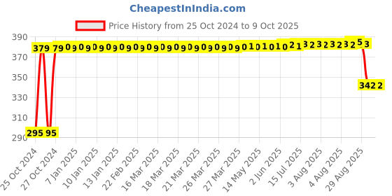 moglix.com Tucasa Blue LED Ball String Light, DW-48 tucasa Price History Graph from 25 Oct 2024 to 9 Oct 2025