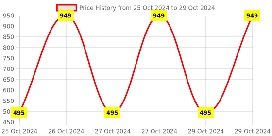 moglix.com Tucasa Blue LED Net Lite With 4 Level Speed Controller, DW-331 tucasa Price History Graph from 25 Oct 2024 to 29 Oct 2024