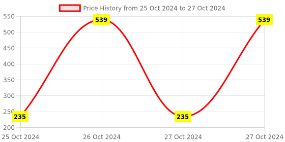 moglix.com Tucasa Blue Wall Fixing String Light With Light Controller, DW-201 tucasa Price History Graph from 25 Oct 2024 to 27 Oct 2024